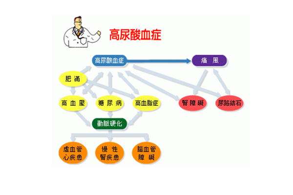 男人尿酸高有什么症状