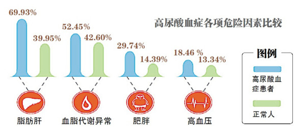 高尿酸血症是痛风发作的危险信号